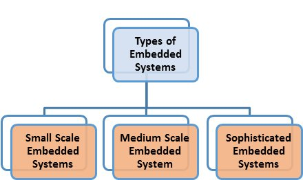 6 Major Types of Embedded Software